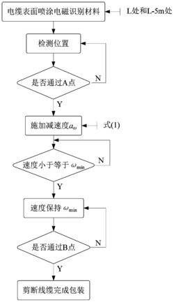 一种线缆绕线机精确包装长度的高精度实现方法