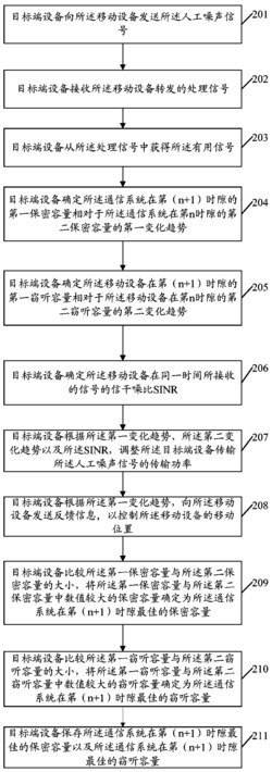 基于信干噪比的动态噪声的移动设备位置控制方法及装置