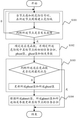 基于粒子群算法的无线传感器网络故障修复方法及装置