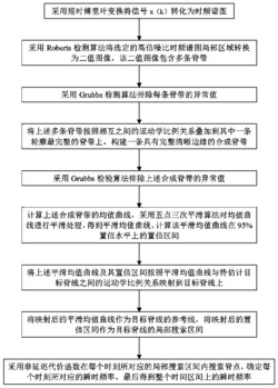 基于Roberts算子和Grubbs检验的瞬时频率估计方法