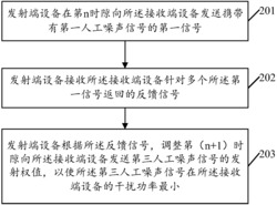 基于人造噪声的分布式安全波束成型方法及装置