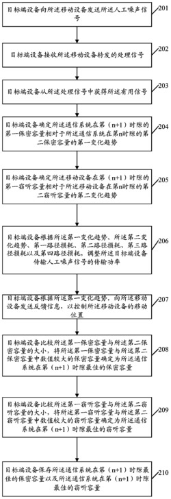 基于信道信息的动态噪声的移动设备位置控制方法及装置