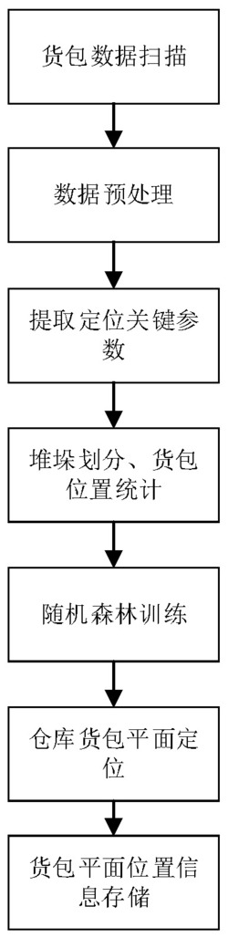 一种基于随机森林的RFID仓库货包平面定位方法