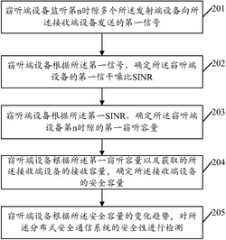 分布式安全通信系统的安全性检测方法及装置