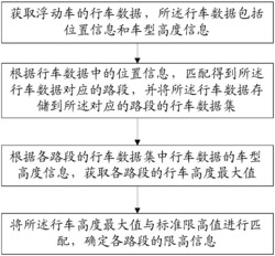 基于浮动车技术的道路运输车辆超限信息识别方法