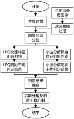 一种高速公路隧道场景车辆阴影干扰抑制方法