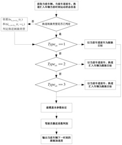 一种考虑前车换道汇入过程的跟驰加速度及跟驰行为建模方法