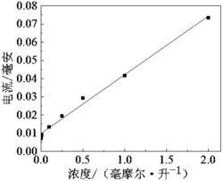 一种利用修饰玻碳电极检测苯甲酸浓度的方法