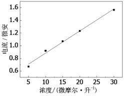 一种同时检测对乙酰氨基酚和4-氨基苯酚浓度的方法