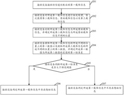 基于分组方差的信息检测方法、装置及接收设备