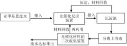 一种利用磷酸银复合光催化剂处理亚甲基蓝废水的装置和工艺