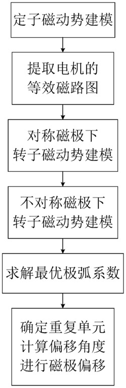 一种降低五相内嵌式永磁电机转矩脉动的方法