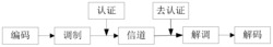 叠加人工噪声信息的二维码生成方法及装置