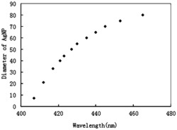 一种银纳米材料颗粒尺寸及其含量的测定方法