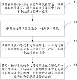 基于浮动车技术的城市道路绿波带决策支持方法及终端