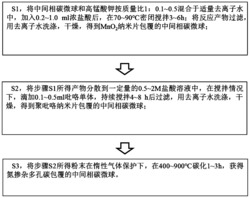 一种氮掺杂多孔炭包覆中间相炭微球的制备方法和由此法制备的复合材料及其应用