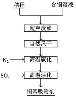 一种高效抗硫铜基脱汞吸附剂的制备方法及其应用