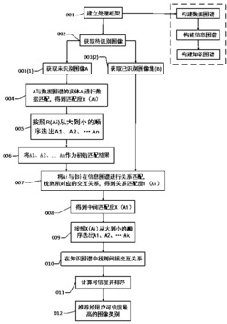 基于数据图谱、信息图谱和知识图谱的图像数据目标识别增强方法