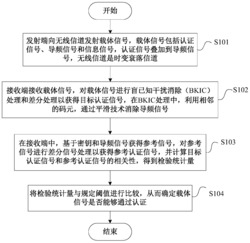 基于平滑技术的时变衰落信道的物理层盲认证方法及系统