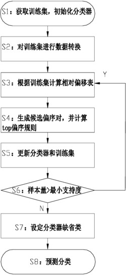 一种大规模跨平台基因表达数据分类方法