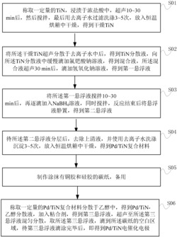 一种Pd/TiN电催化电极的制备方法及应用