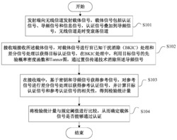 基于置信传递的时变衰落信道的物理层盲认证方法和系统