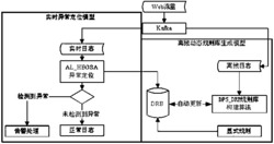 基于Web会话流的分布式实时异常定位方法