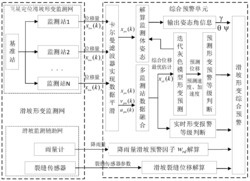 一种滑坡形变综合预警方法及系统