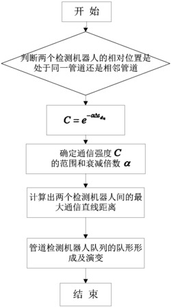 一种管道检测机器人队列形成及演变方法