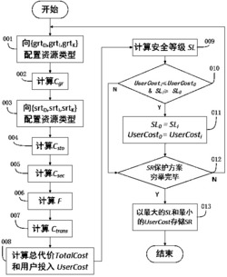 投入驱动的物联网资源安全保护方法