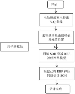 一种动力电池健康状态估计方法