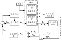 基于姿态补偿的混合电磁悬架节能型半主动控制方法