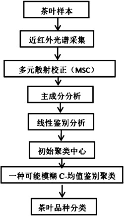 一种可能模糊鉴别C-均值聚类的茶叶分类方法