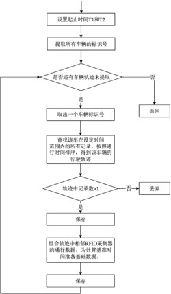 基于RFID电子车牌的城市交通OD计算方法