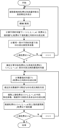 高速公路收费站下道交通流量预测方法