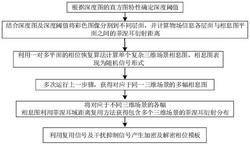 相息图及菲涅耳域复用的多重复杂三维场景加解密方法