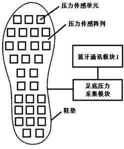 基于关节弯曲与足底压力的膝关节运动疲劳度监测系统