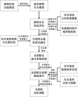 一种基于生长模型的温室植物水肥机调肥参数计算方法