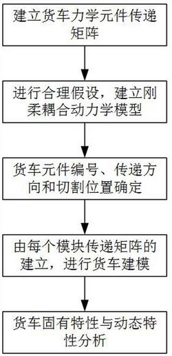 一种基于传递矩阵的载货汽车动力学建模方法