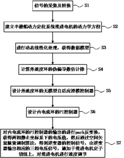 一种半潜船动力定位系统推进电机控制方法及系统