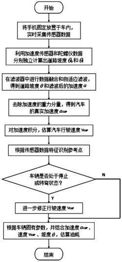 一种基于移动终端的汽车油耗实时估计方法及装置