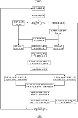 适于隧道环境特性的改进灰度投影稳像方法