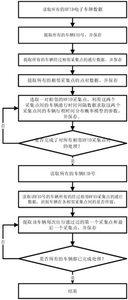 一种针对RFID电子车牌数据的车辆出行轨迹划分方法