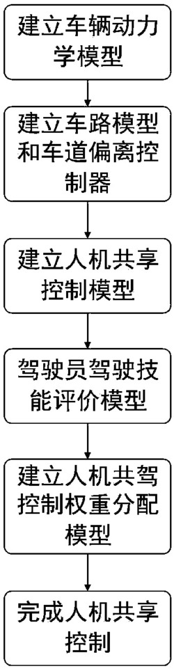 一种考虑驾驶员驾驶技能的人机共驾横向驾驶权分配方法