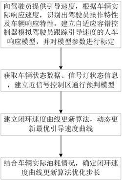 一种考虑驾驶员操作特性的车速引导方法