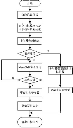 一种基于均值漂移的遮挡条件下移动目标追踪方法