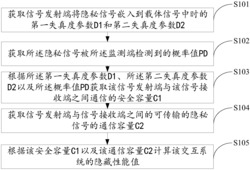 物理层信息隐藏的性能值计算方法、装置及终端