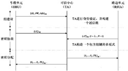 轻量级V2I组通信身份验证协议应用在VANETs中的方法