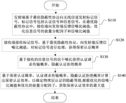 基于最优隐蔽性协议的物理层认证方法及系统