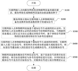 基于服务网络的无线物联网物理层混合认证方法及系统